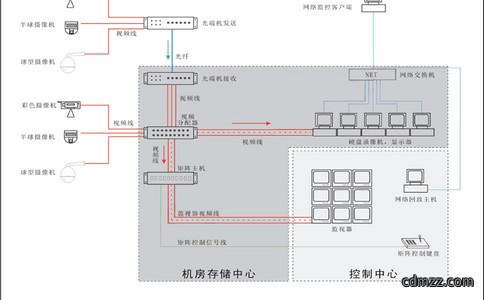 布线机房建设阶段和运维管理阶段