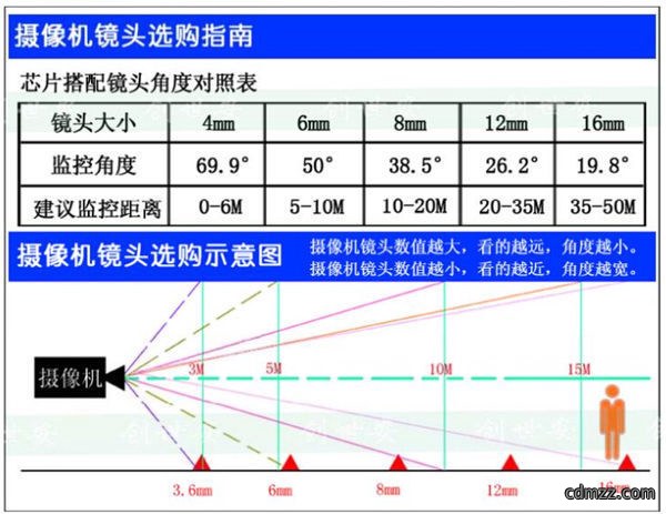 摄像机镜头的焦距如何选择?