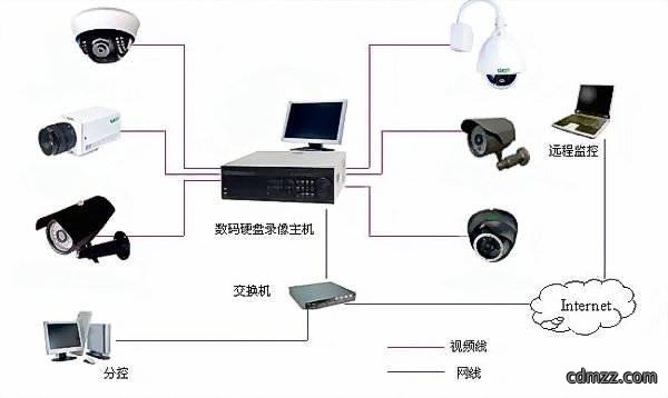 安防监控系统的组成，包含哪几个部分？