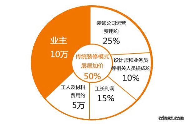 成都装修公司报价
